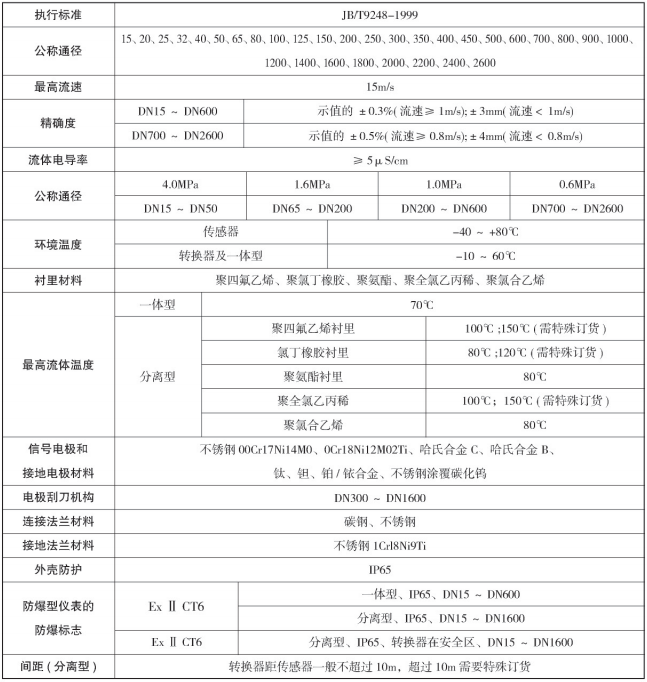 防爆型電磁流量計(圖2)